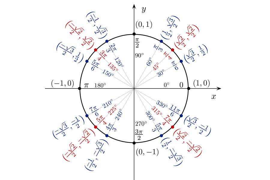 The Unit Circle