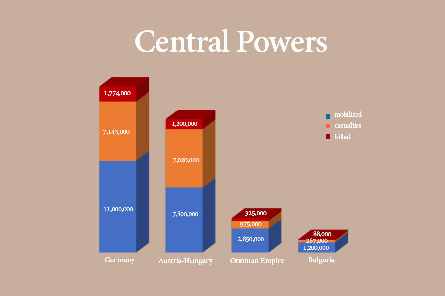 Central Powers