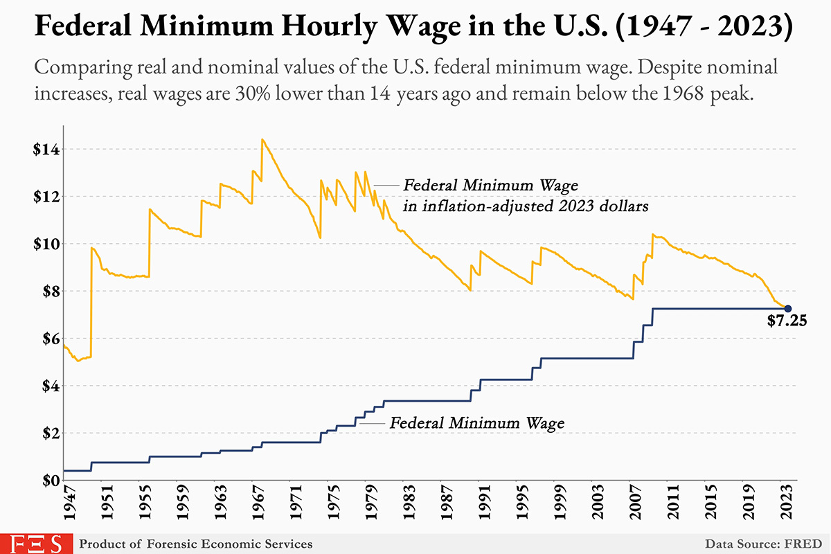 Minimum Wage Through The Years