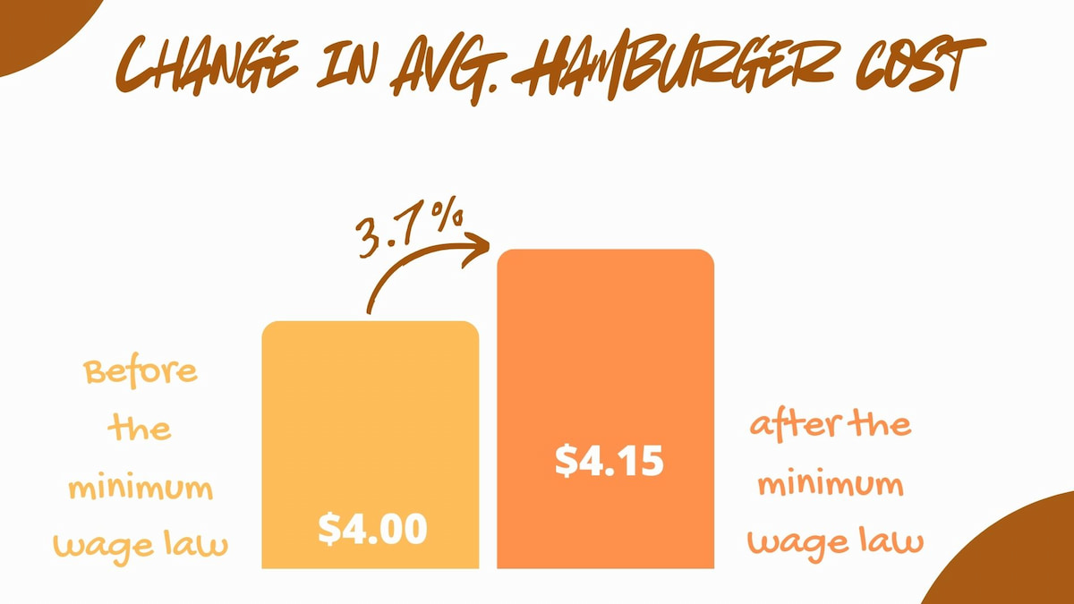 Increase In Food Cost