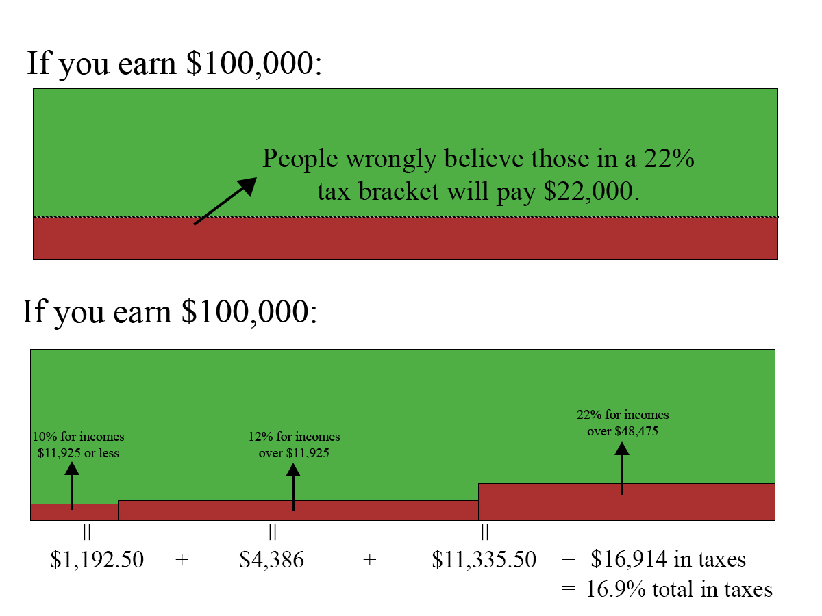 Taxes are Taxing
