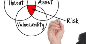Circle charts of threat, asset, and vulnerability with the overlapping middle representing risk